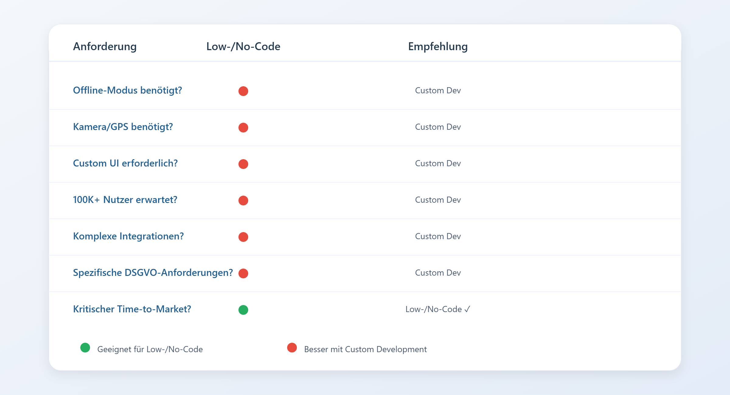 App erstellen kosten Grenzen & versteckte Aufwendungen