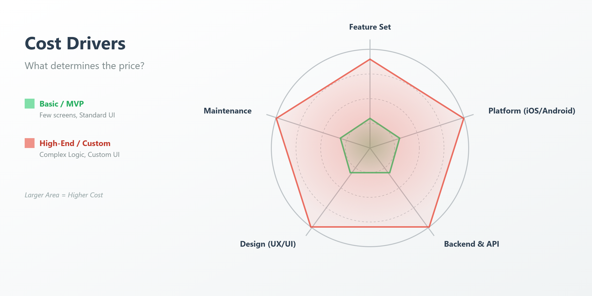App Development Cost driver