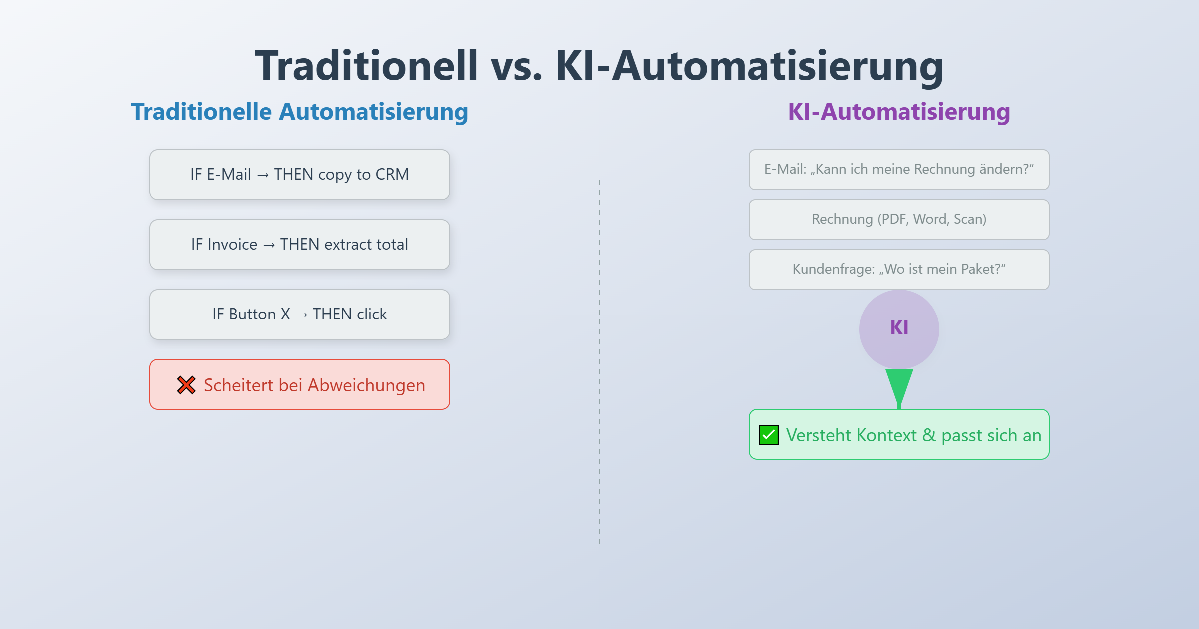 Was ist KI Automatisierung