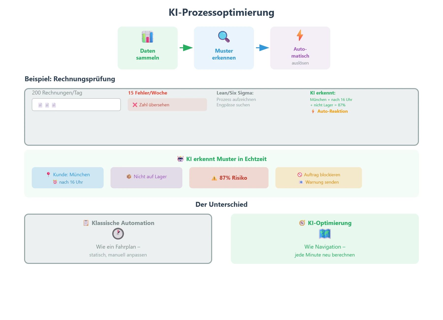Was bedeutet KI-Prozessautomatisierung konkret