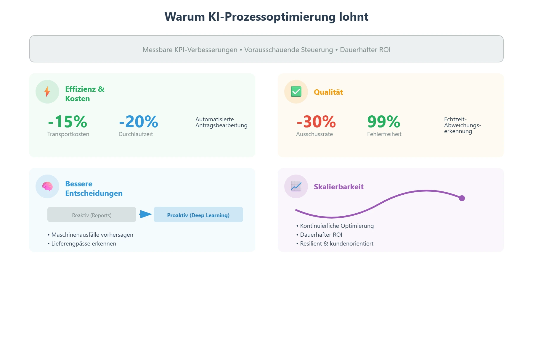 Warum sich Prozessoptimierung mit KI lohnt