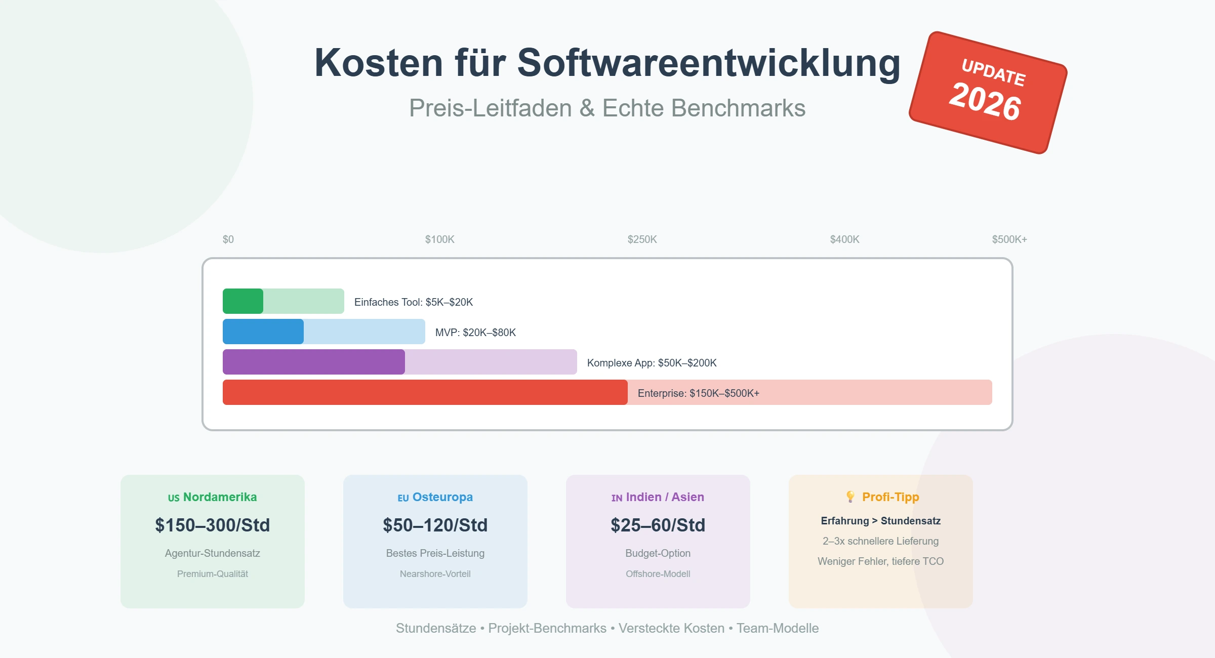 Software Entwicklung Kosten 2026: Was kostet Ihre individuelle Software wirklich?