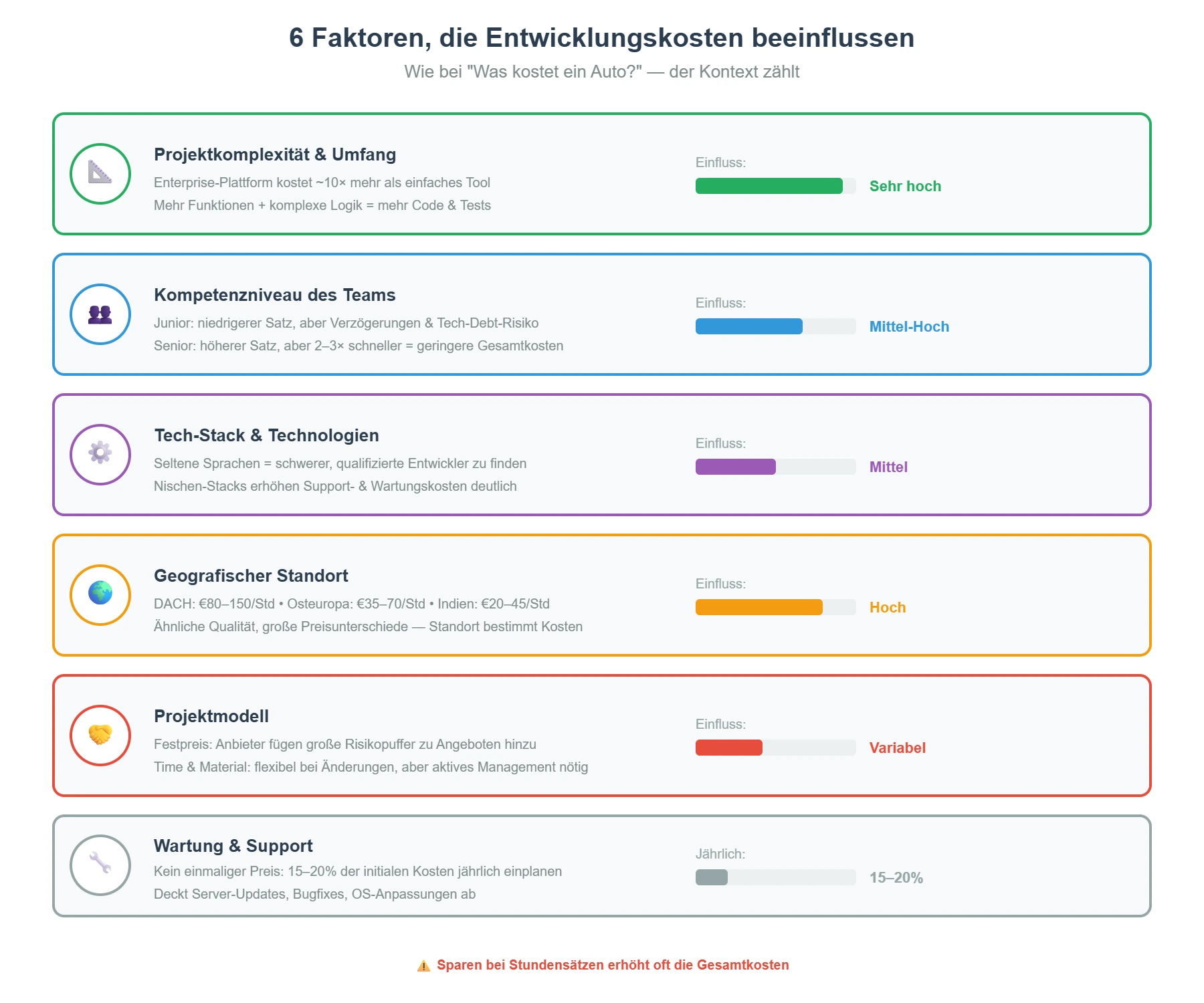 Was beeinflusst die Kosten der Softwareentwicklung
