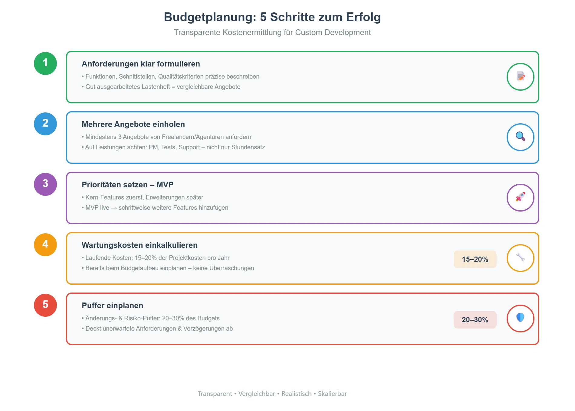 Ein realistisches Budget ist die Basis für ein erfolgreiches Custom Development