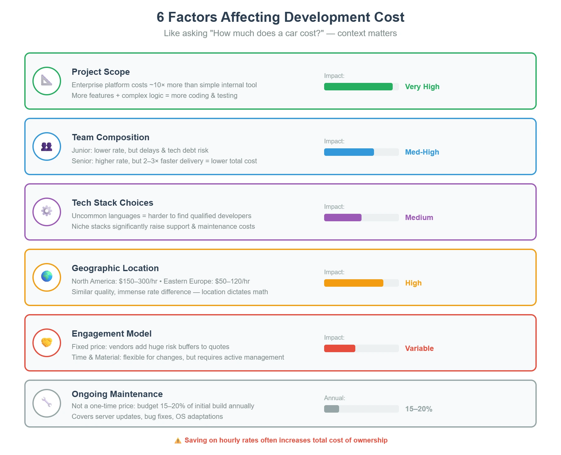 6 factors affecting software development cost