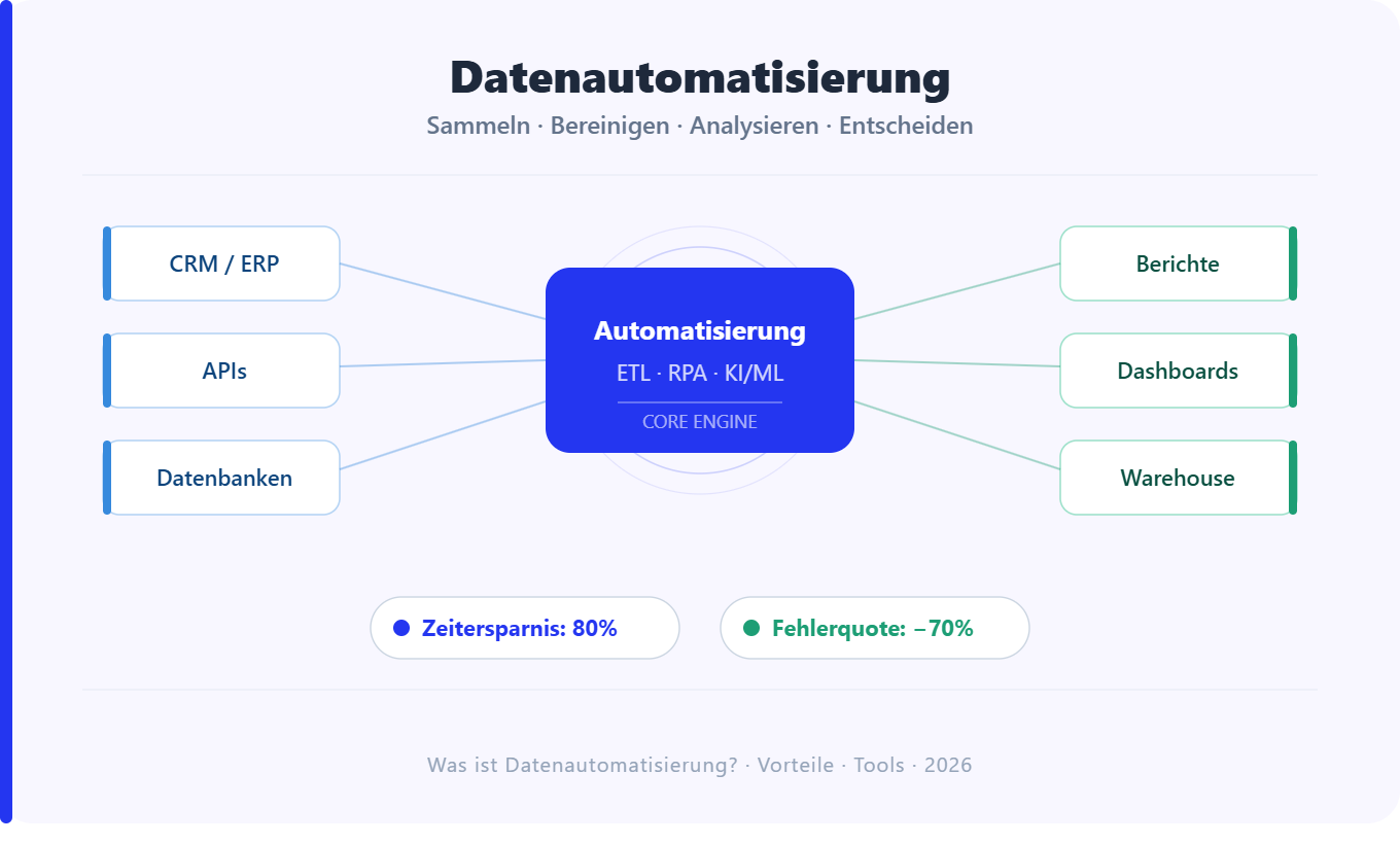 Was ist Datenautomatisierung? Alles über Vorteile und Umsetzung für Unternehmen