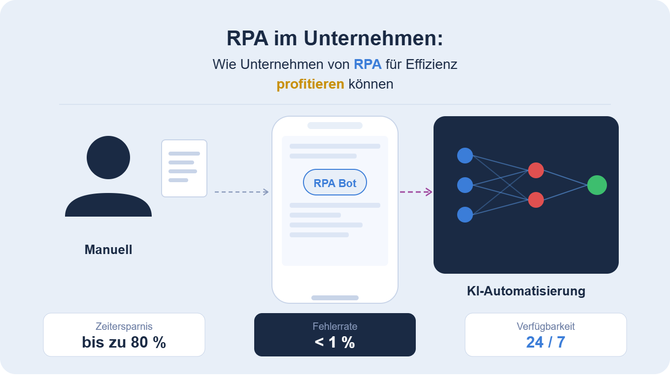 Was ist RPA? Robotic Process Automation