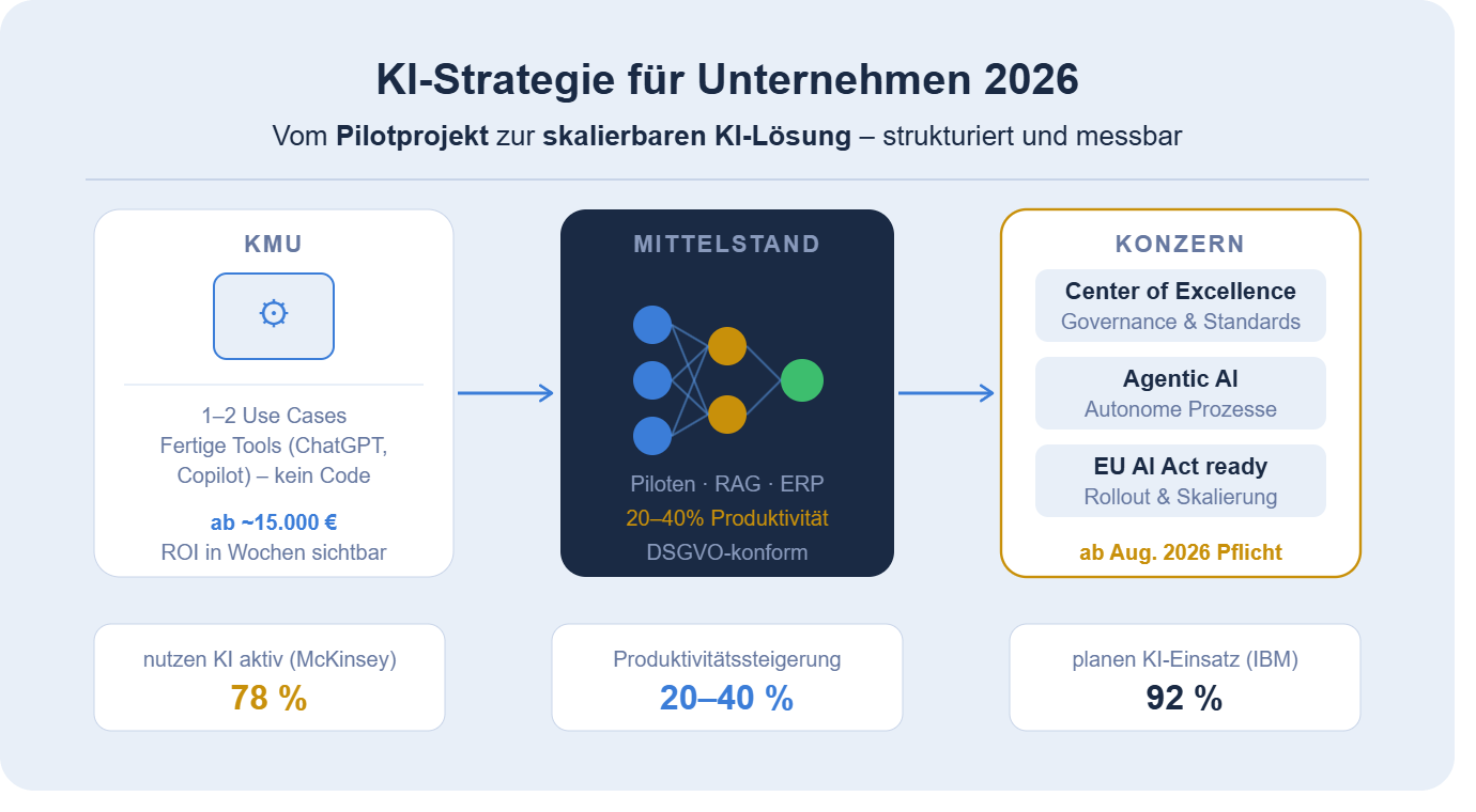 KI Strategie Unternehmen jeder Größe: Leitfaden 2026