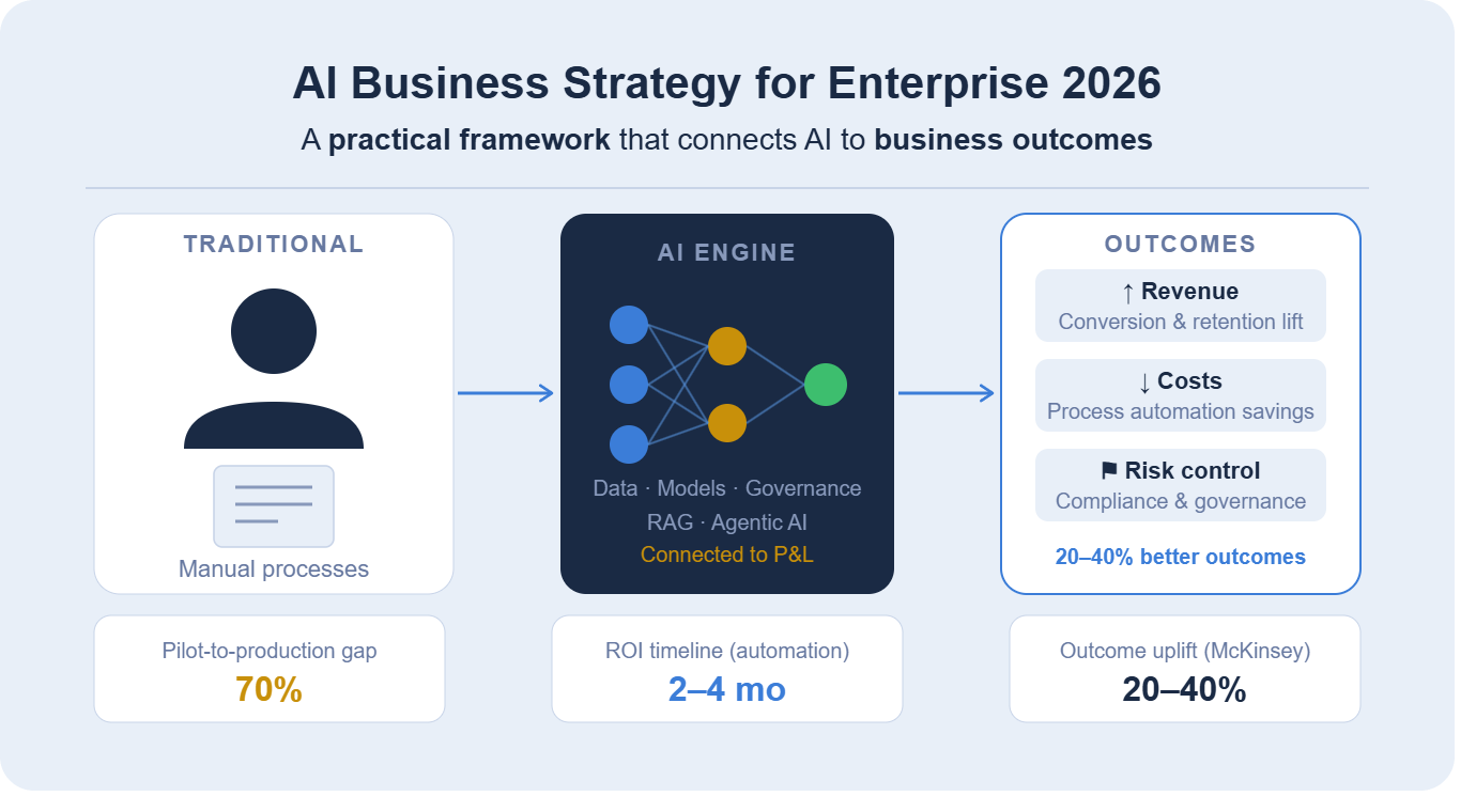 AI Business Strategy for Enterprise in 2026: A Practical Framework That Connects AI to Business Outcomes