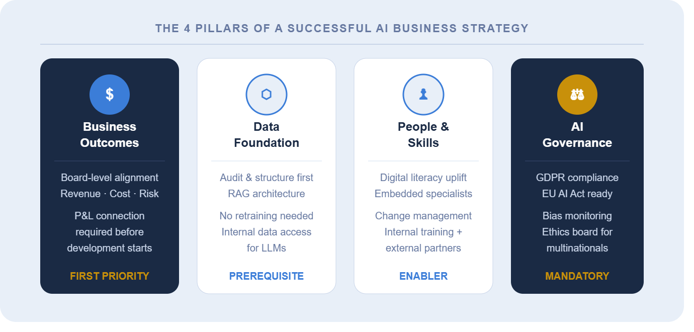 The 4 Pillars of a Successful AI Business Strategy