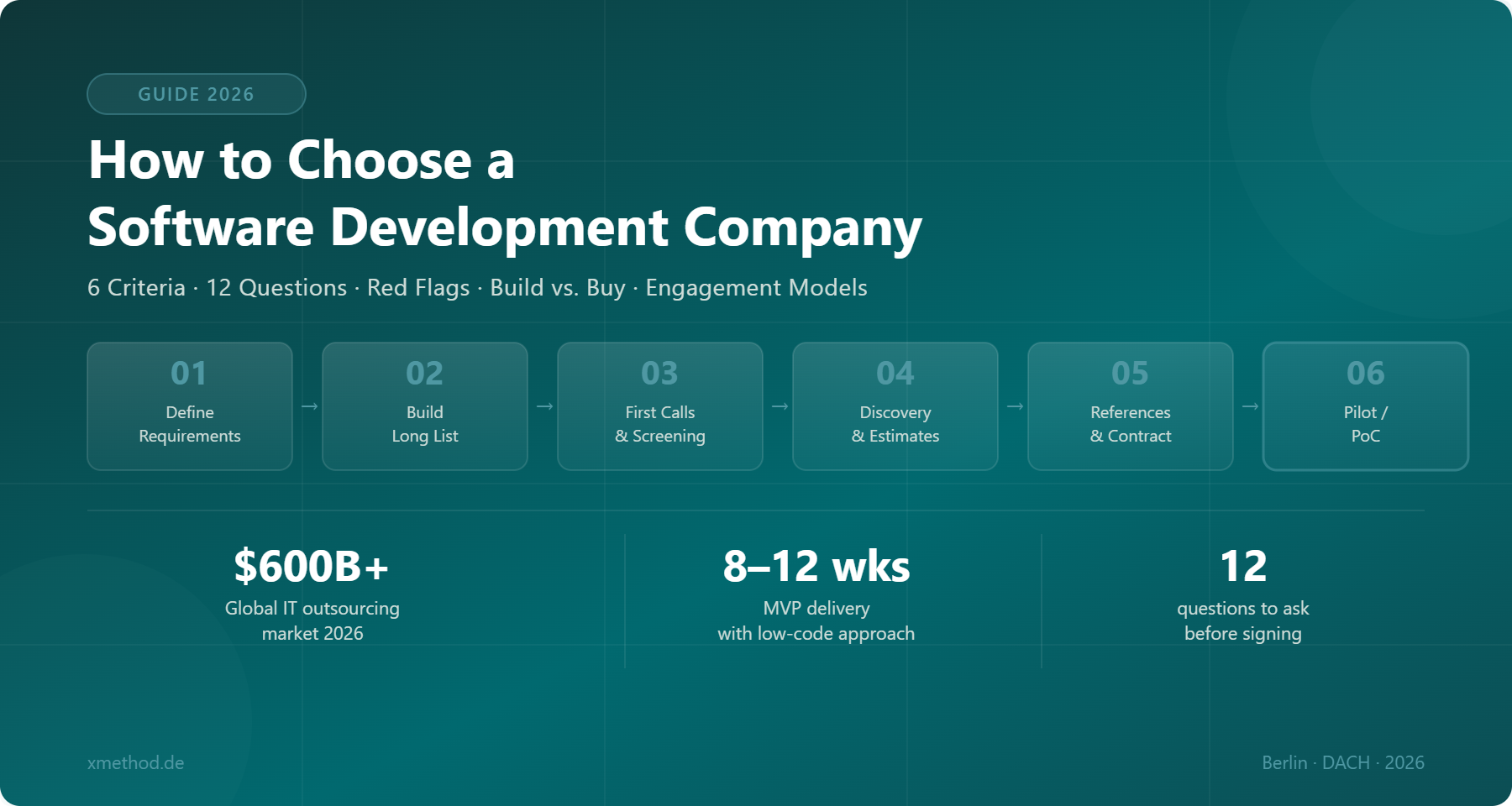How to Choose a Software Development Company: A 2026 Guide for Founders and CTOs