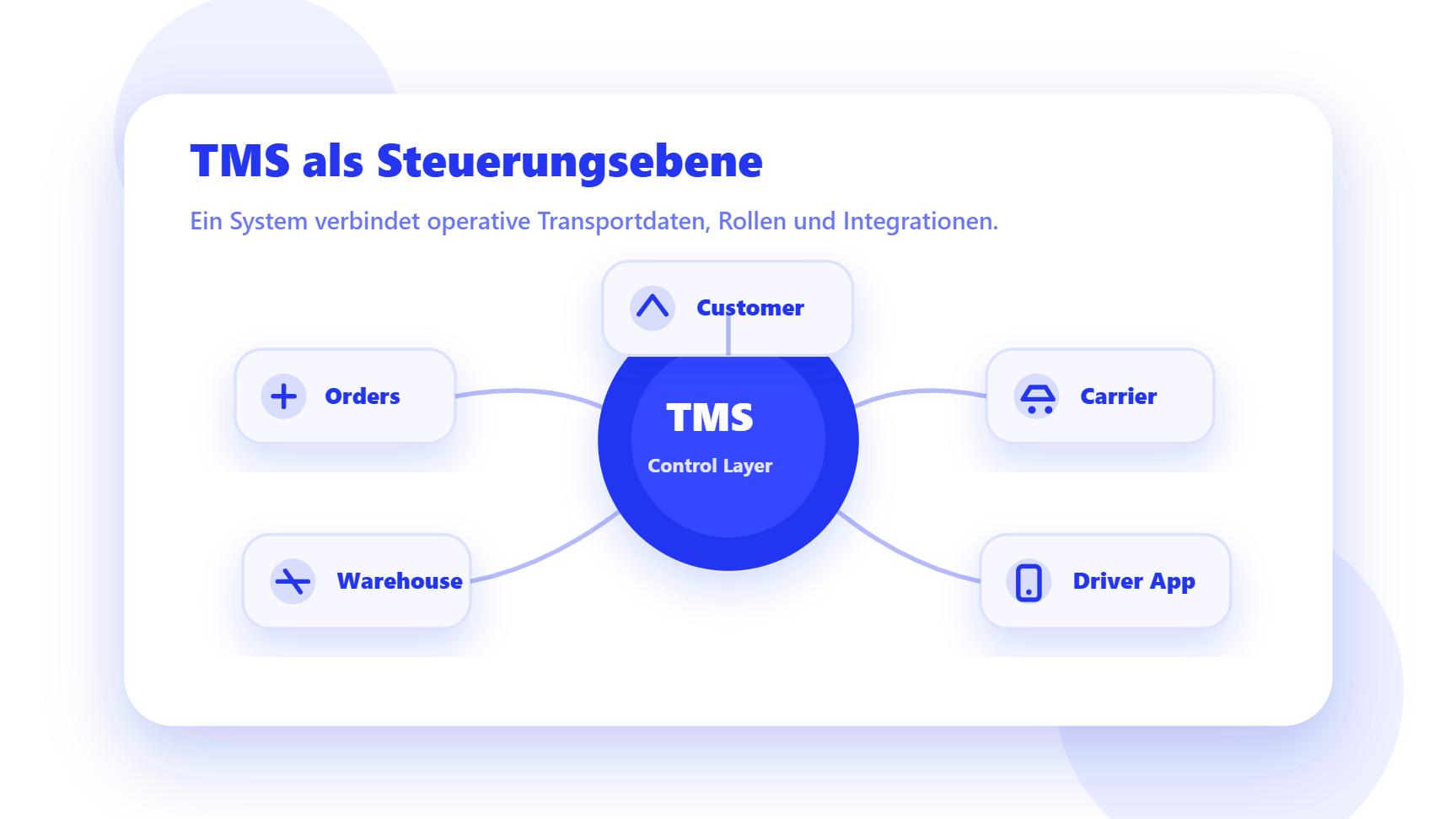 Was ist TMS Software?