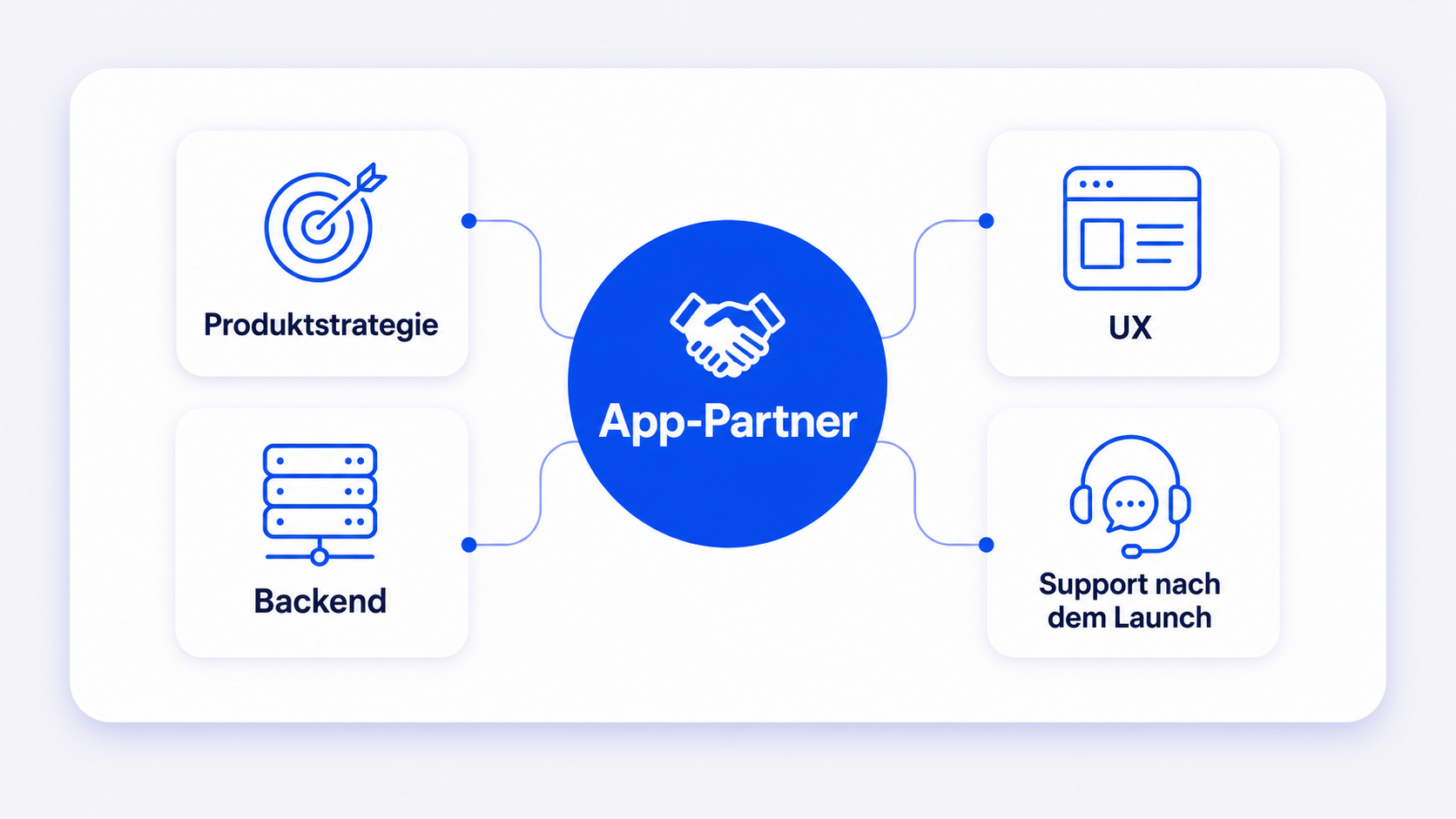 Warum es wichtig ist App-Parter