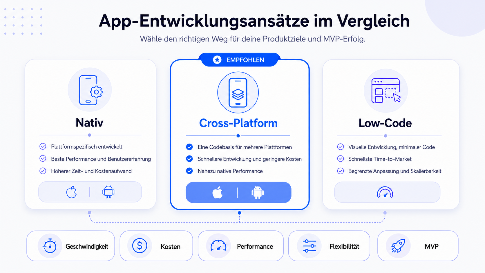 App-entwicklungsansatze im Vergleich