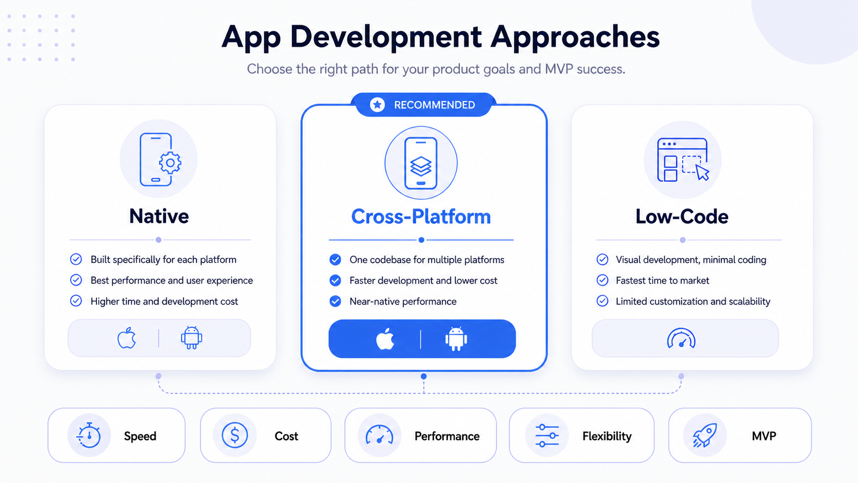 What app development approaches exist and how to choose between native, cross and low-code