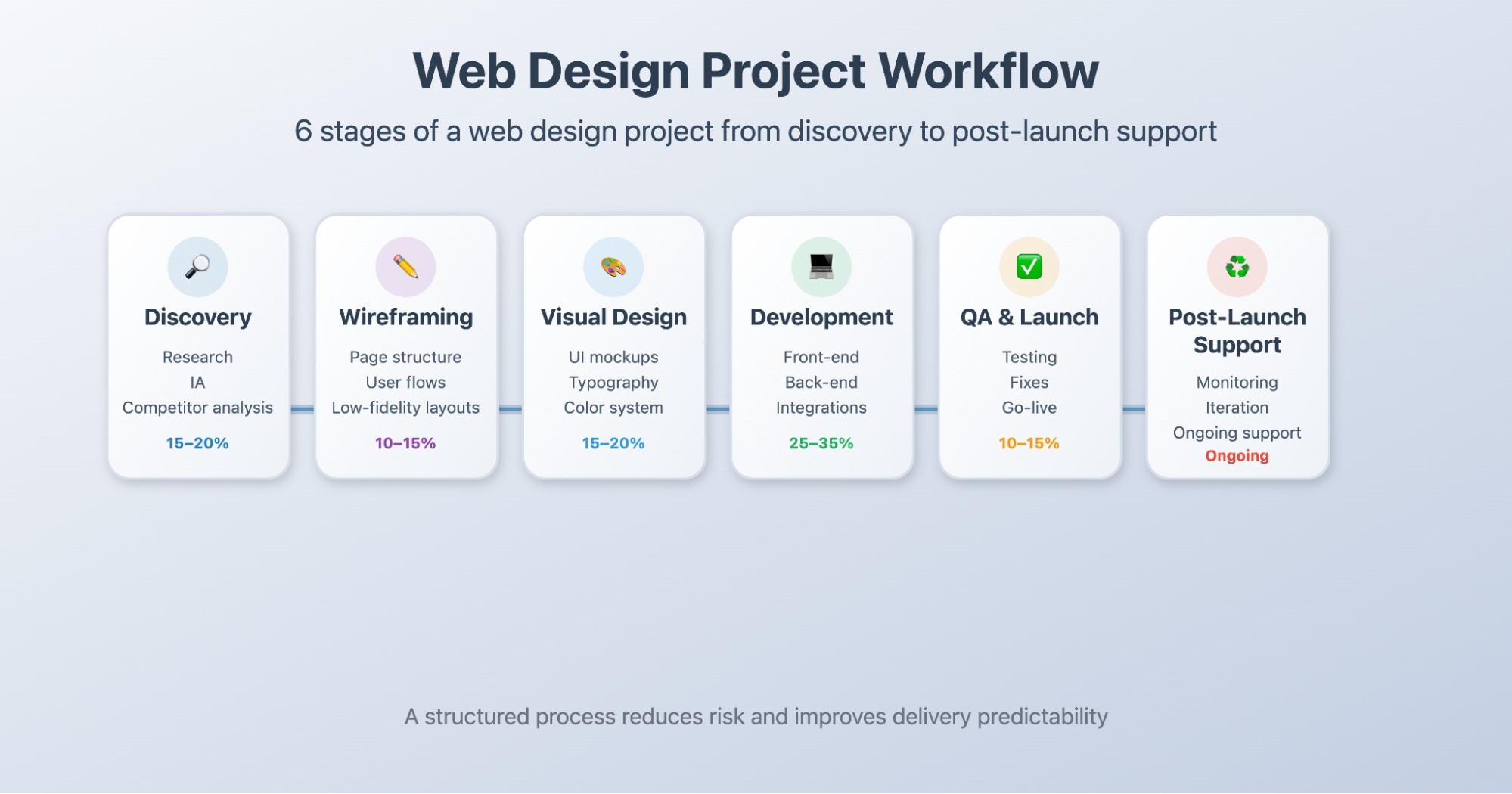 Flowchart showing the six stages of a web design project: discovery, wireframing, visual design, development, QA and launch, and post-launch support