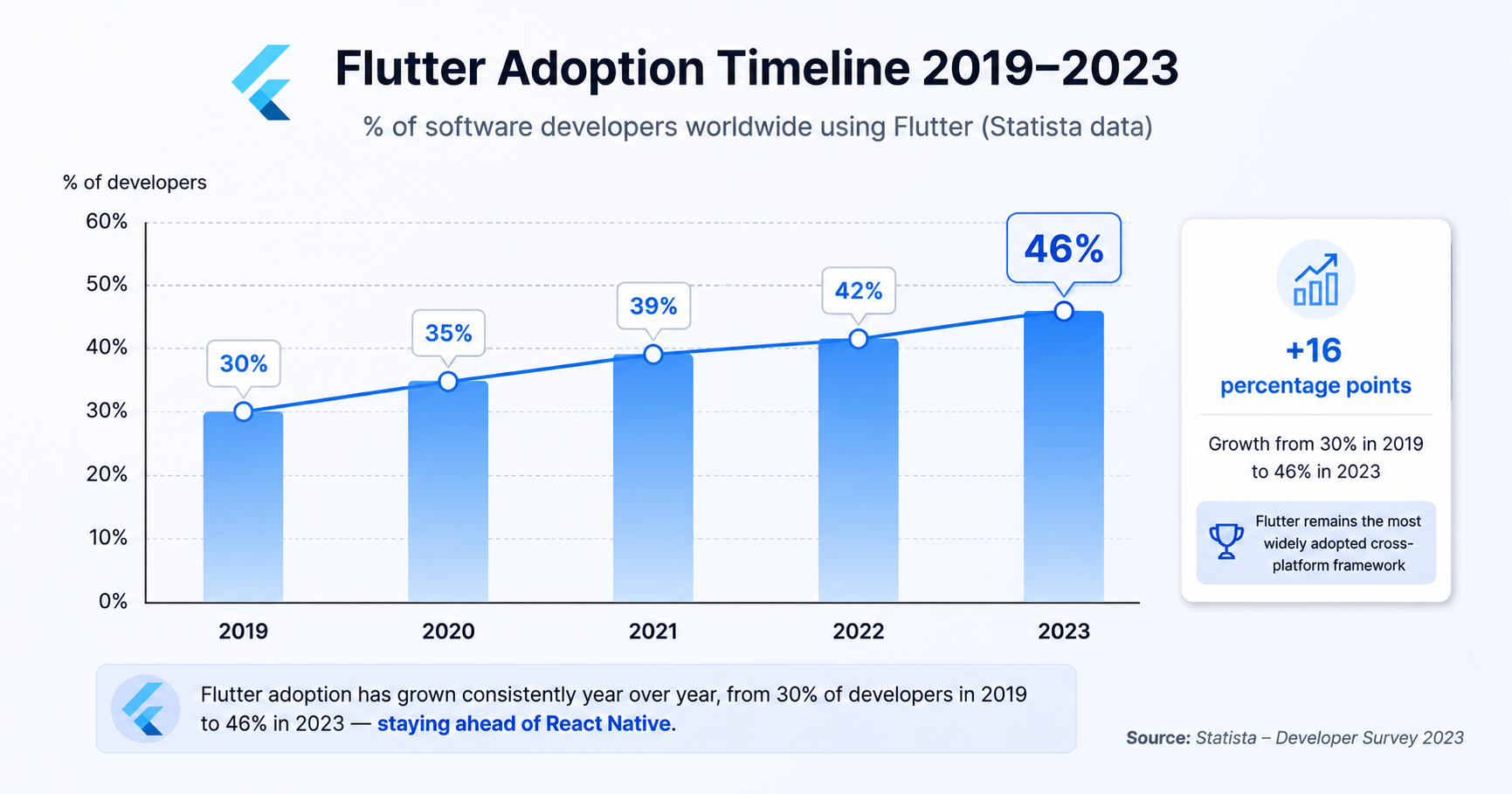 Cross-platform framework adoption among software developers worldwide from 2019 to 2023 — Statista data