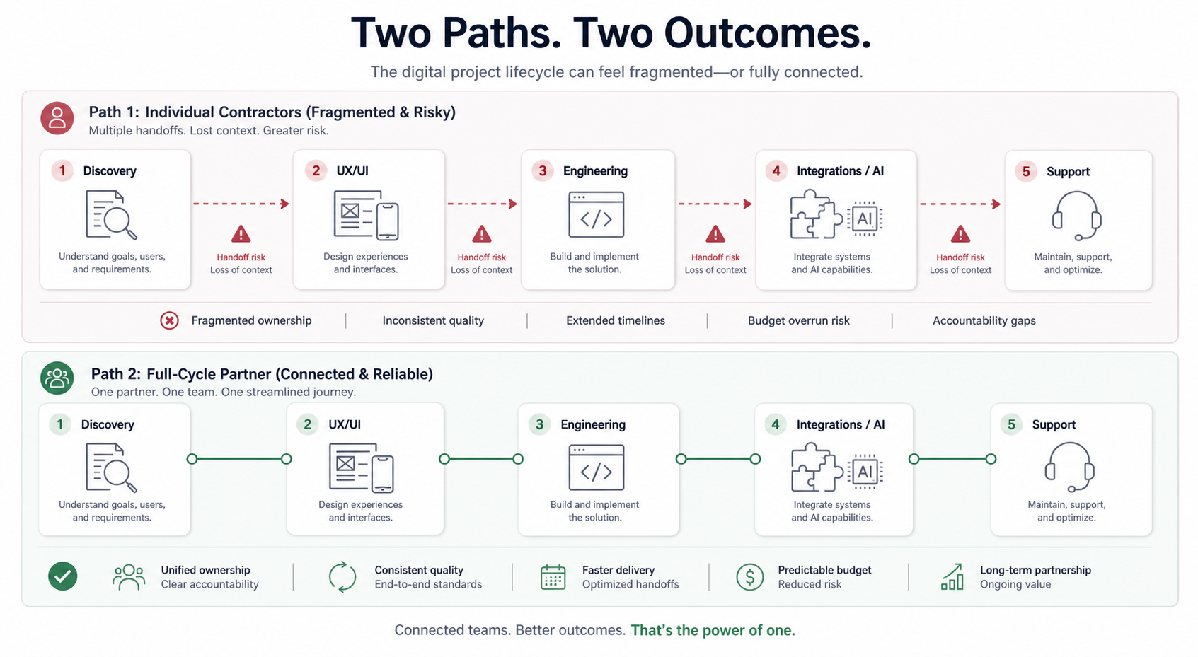 simple lifecycle diagram: Discovery → UX/UI → Engineering → Integrations / AI → Support