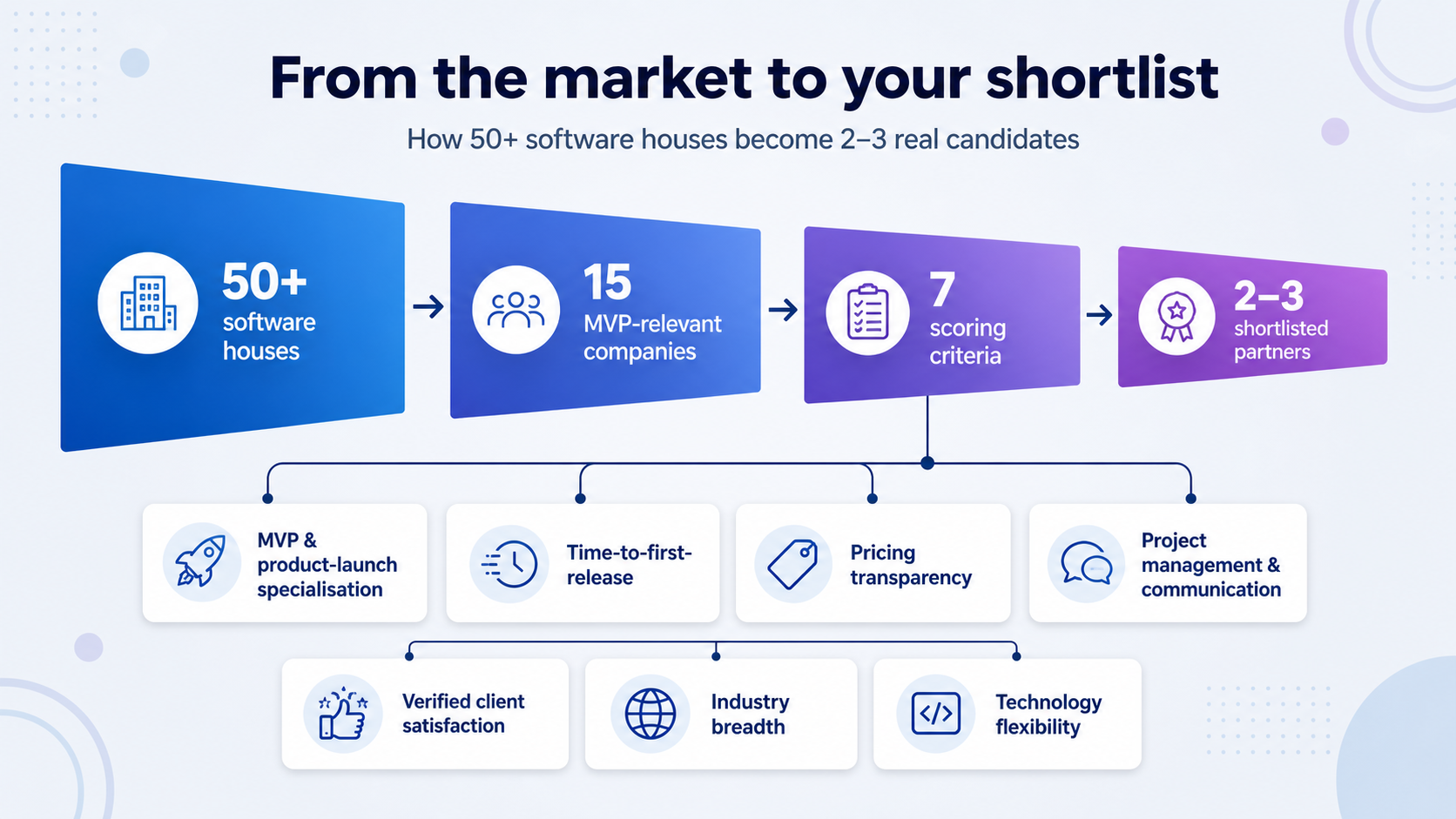 MVP development companies - scoring criteria for the right choice