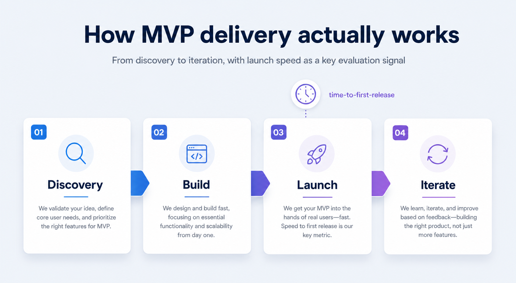 An image illustrating how mvp development actually works - from discovery to iteration