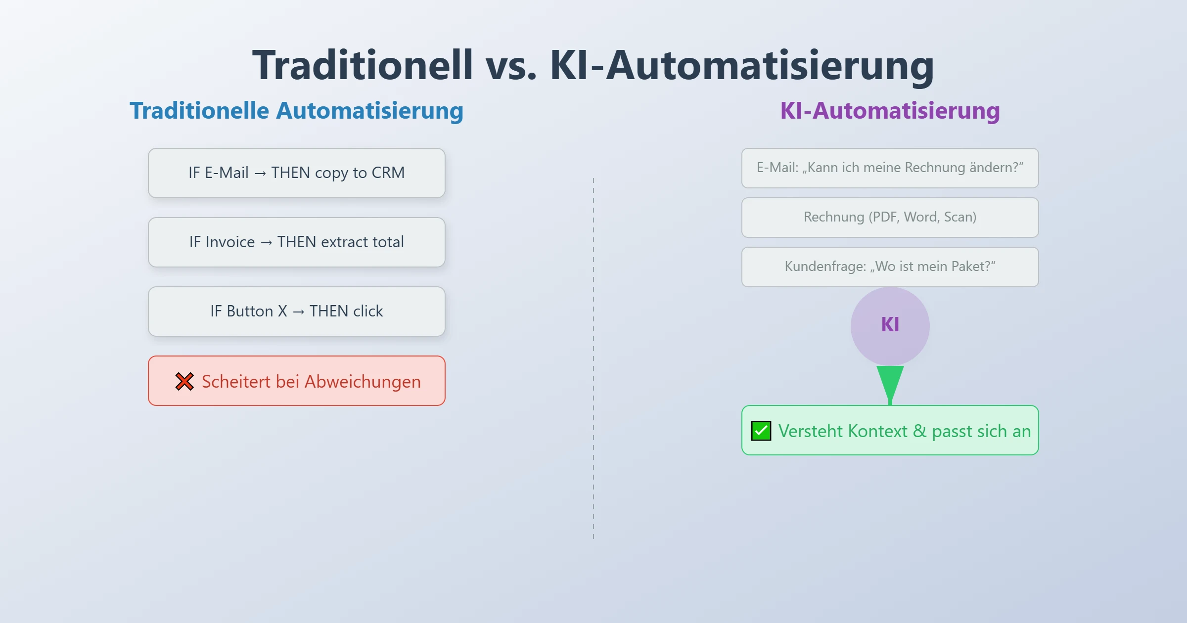 Was ist KI Automatisierung