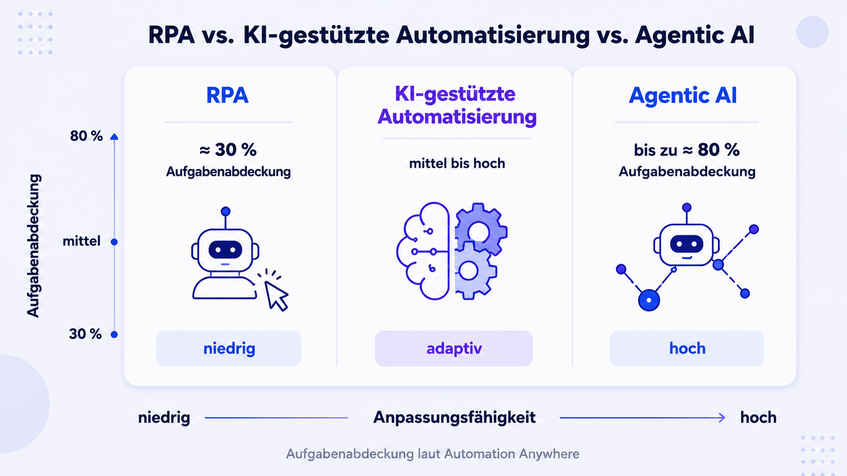 Vergleichsdiagramm mit drei Säulen für RPA, KI-gestützte Automatisierung und Agentic AI nach Aufgabenabdeckung und Anpassungsfähigkeit.