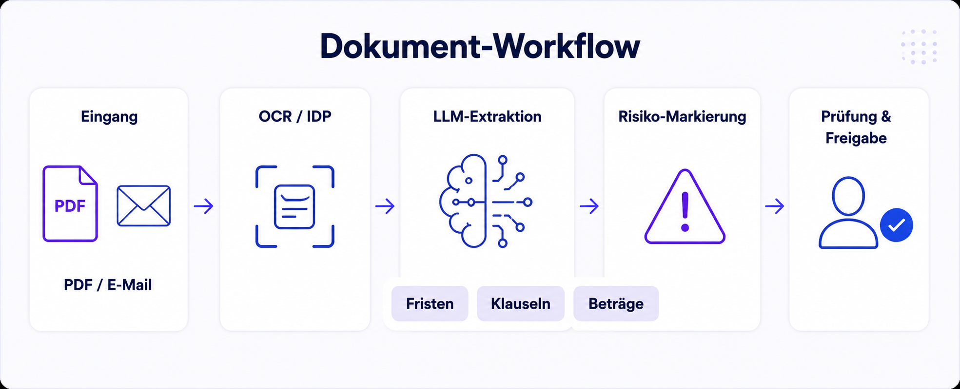 Prozessdiagramm für KI-gestützte Vertragsanalyse von PDF- oder E-Mail-Eingang über OCR, LLM-Extraktion und Risiko-Markierung bis zur menschlichen Freigabe.