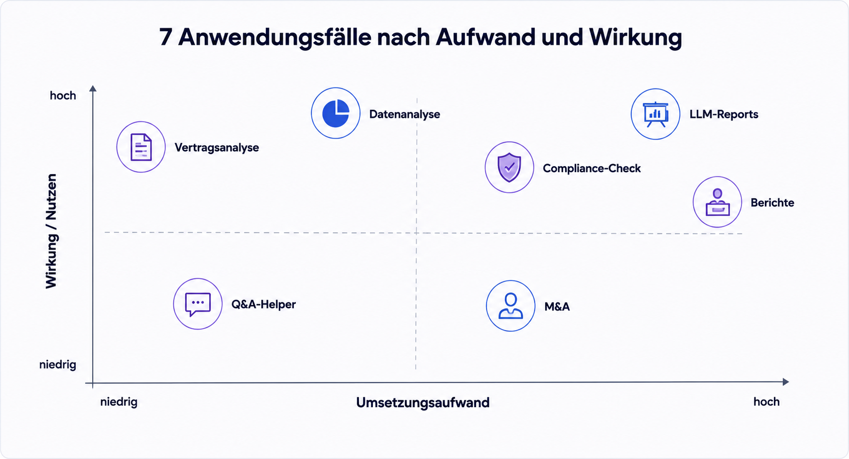 Vier-Quadranten-Matrix, die sieben KI-Automatisierungsanwendungsfälle nach Umsetzungsaufwand und Business Impact einordnet.