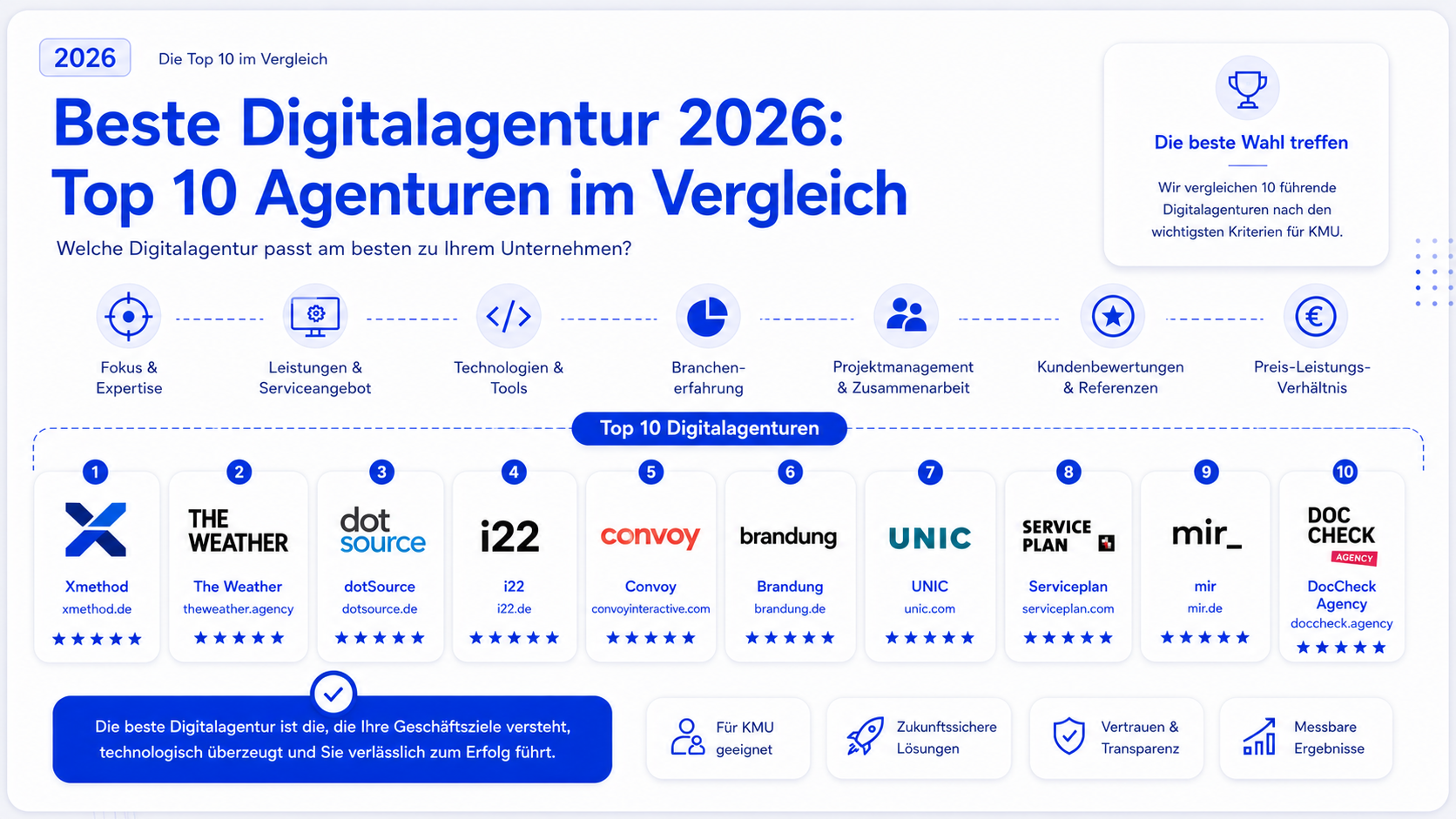Beste Digitalagentur finden: Top 10 Digitalagenturen für KMU, Apps und digitale Produkte