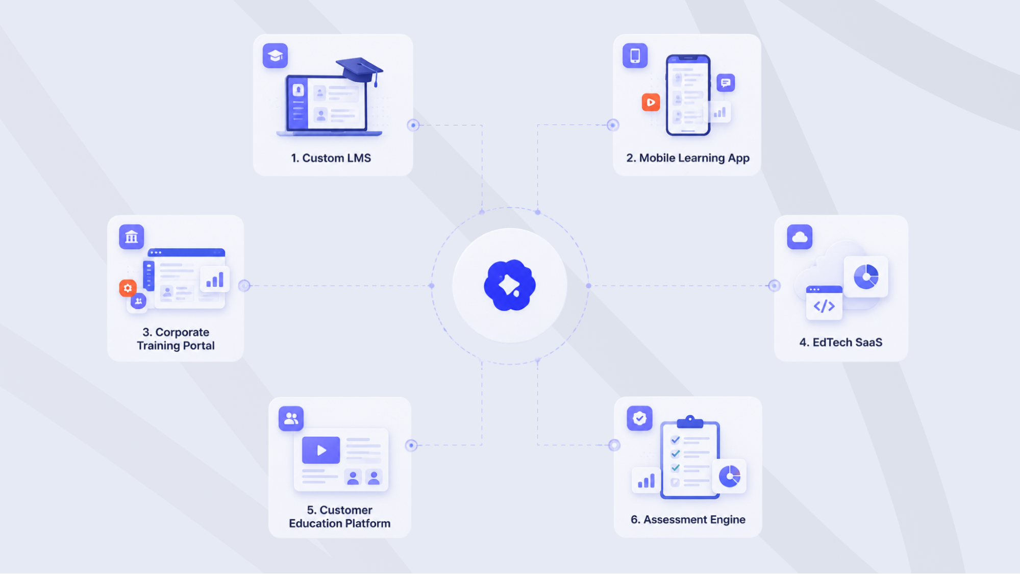 Infographic showing six eLearning product types: LMS, mobile learning app, corporate training portal, EdTech SaaS, customer education platform, and assessment engine