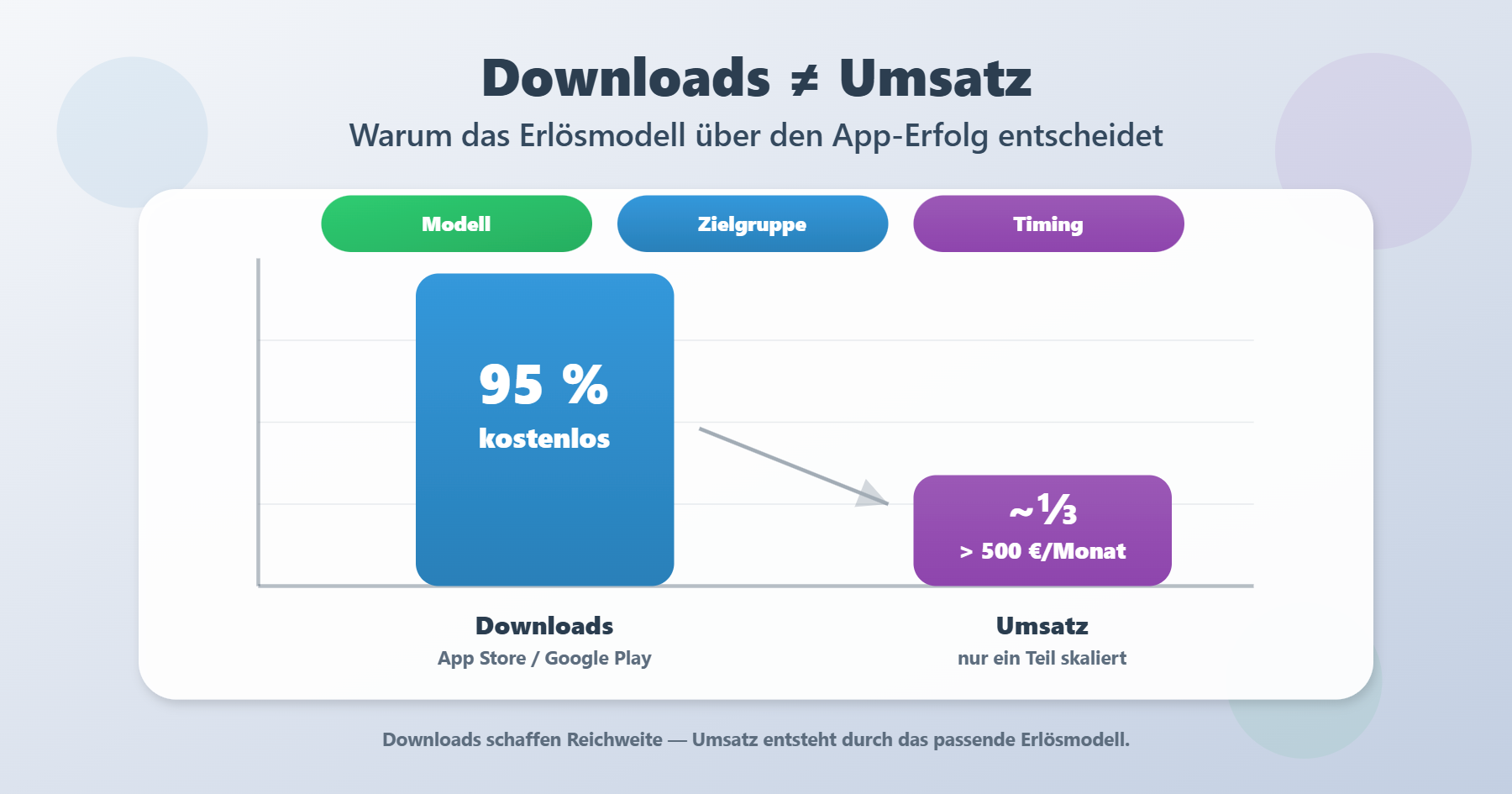 Infografik zur App-Monetarisierung: 95 Prozent der Downloads entfallen auf kostenlose Apps, doch nur ein Teil erzielt mehr als 500 Euro Umsatz pro Monat.