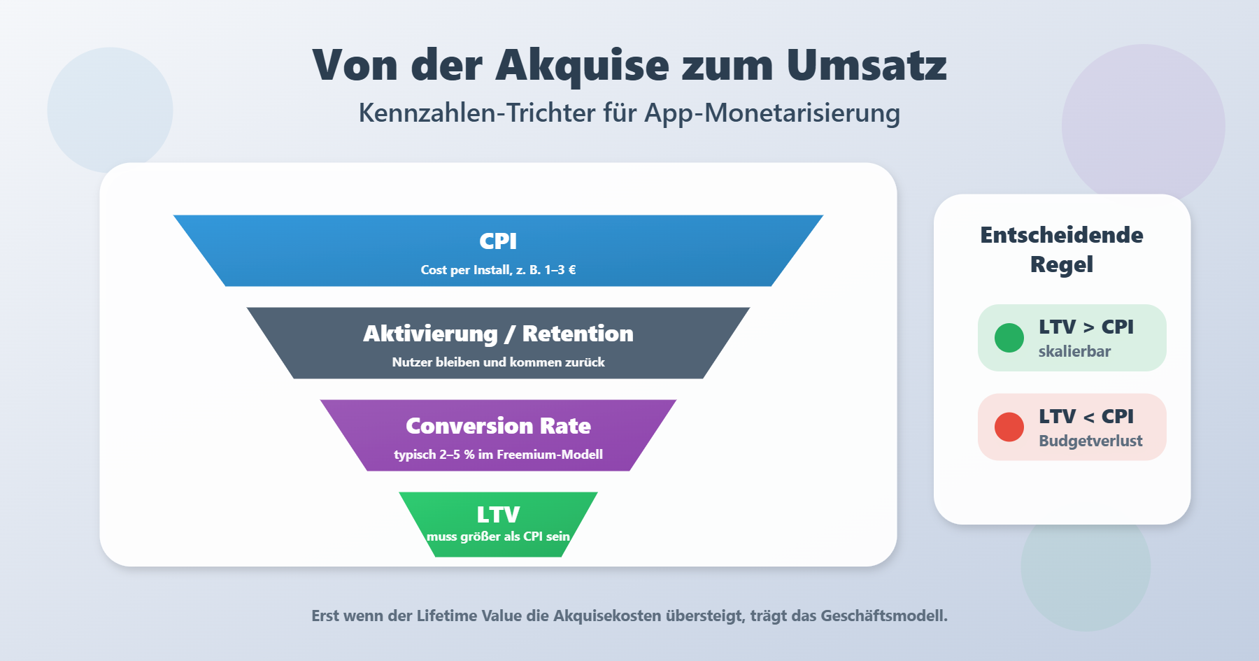 Kennzahlen-Trichter für App-Monetarisierung von CPI über Aktivierung, Retention und Conversion bis zum LTV mit der Regel LTV größer CPI.