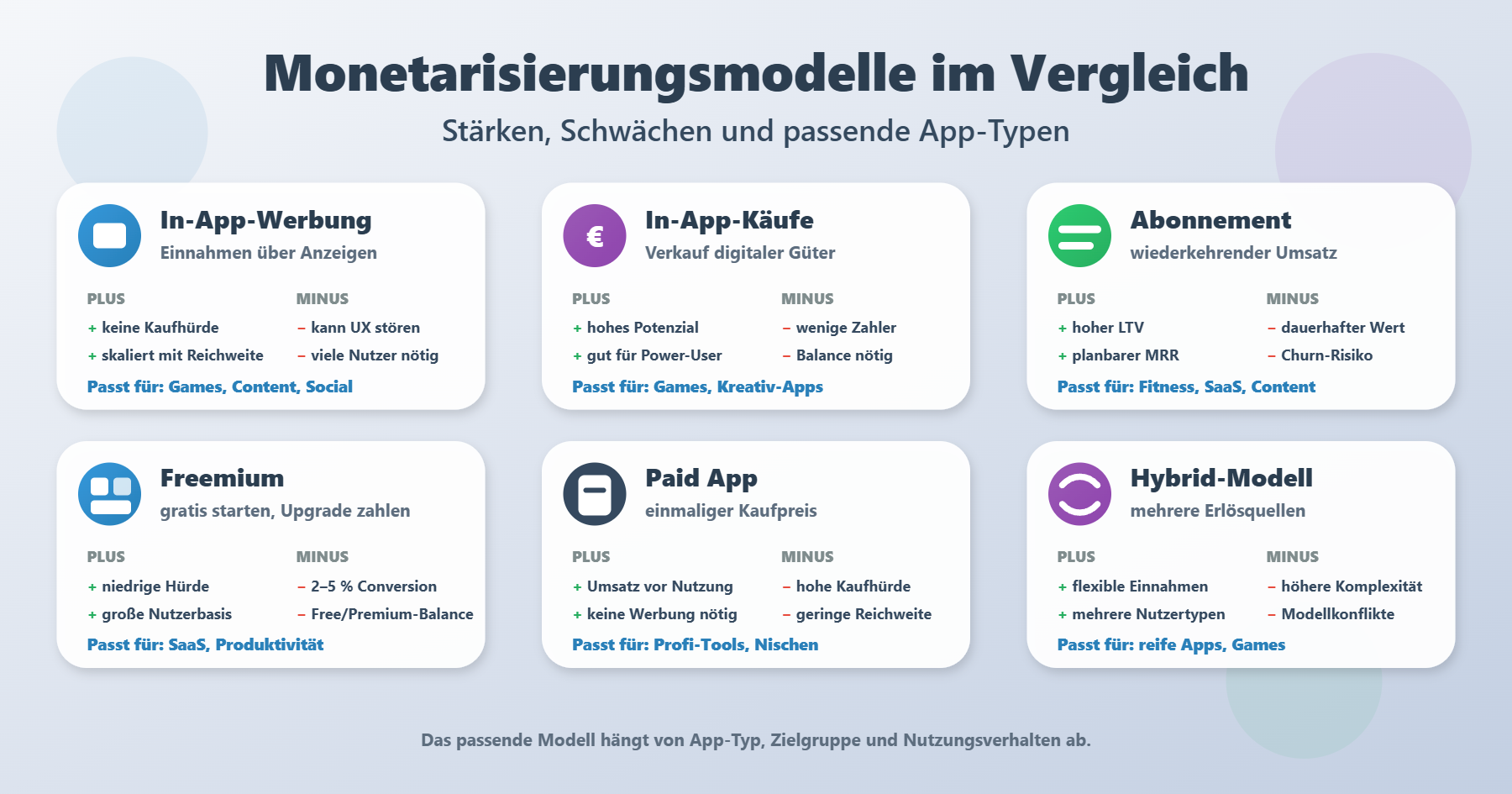Vergleich der App-Monetarisierungsmodelle In-App-Werbung, In-App-Käufe, Abonnement, Freemium, Paid App und Hybrid-Modell.