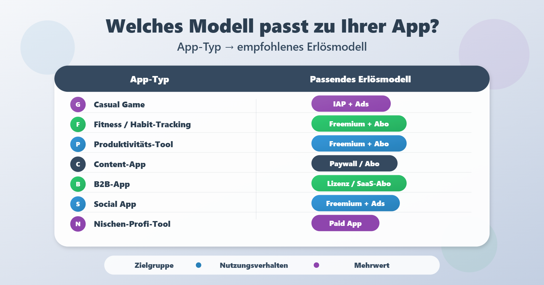 Matrix mit App-Typen und passenden Erlösmodellen, darunter Casual Game, Fitness-App, Produktivitäts-Tool, Content-App, B2B-App und Social App.