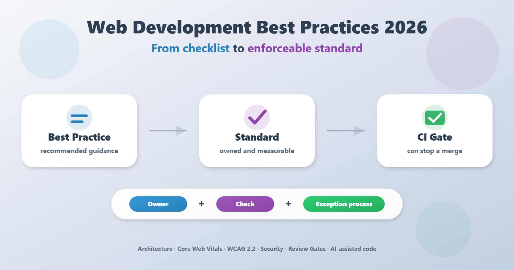 Web Development Best Practices in 2026: What Changed, What Didn't, and What Teams Still Get Wrong