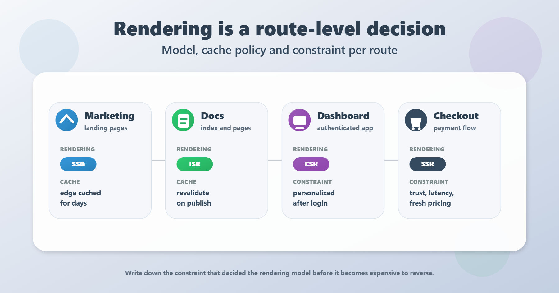 Route map of a sample web product showing marketing pages, documentation, authenticated dashboard, and checkout with rendering model, cache policy, and deciding constraint.