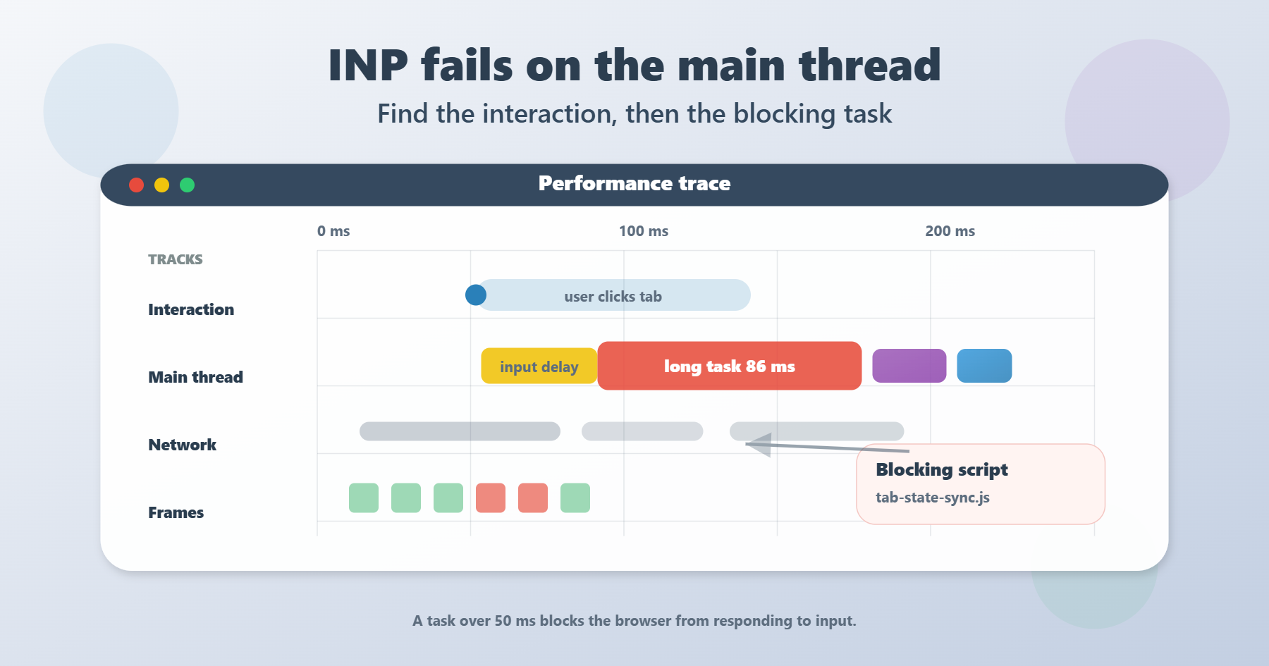 Simplified Chrome DevTools Performance panel showing a user interaction blocked by a main-thread task longer than 50 milliseconds.