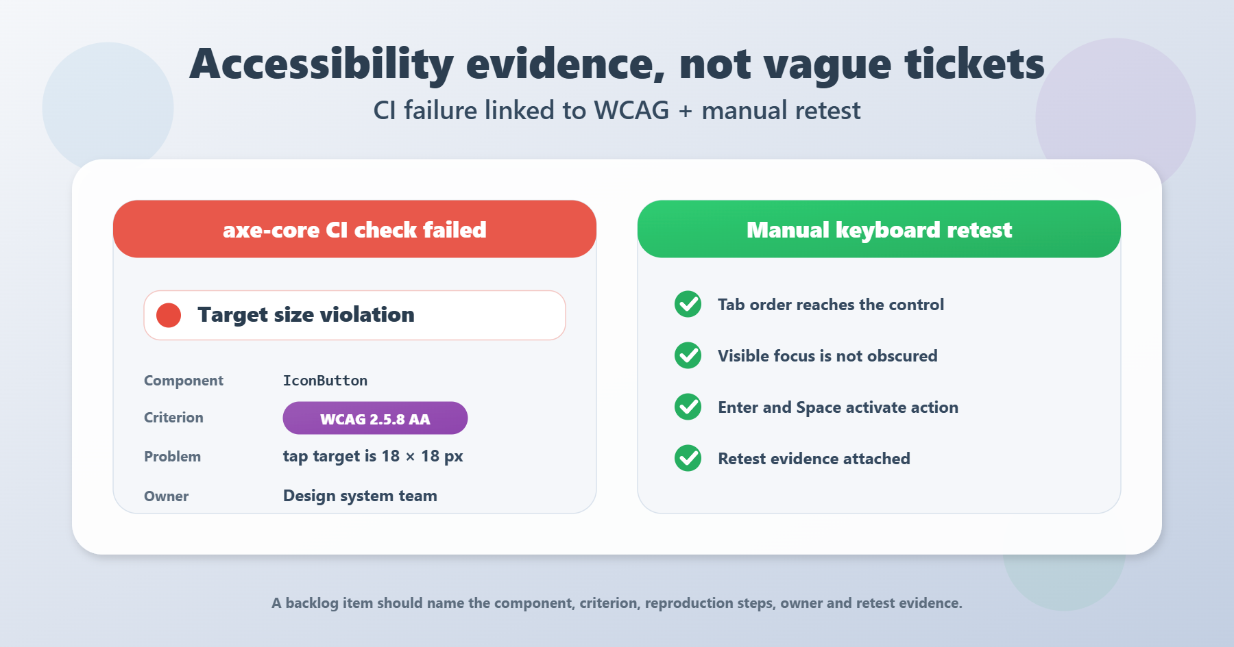 Accessibility issue showing an axe-core CI failure linked to WCAG 2.5.8 Target Size beside a manual keyboard-test checklist.
