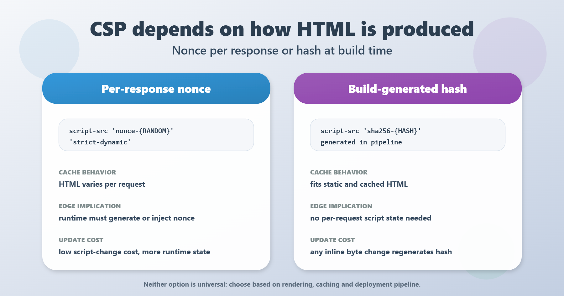 Side-by-side comparison of nonce-based and hash-based Content Security Policy with cache behavior, edge implications, and update cost.