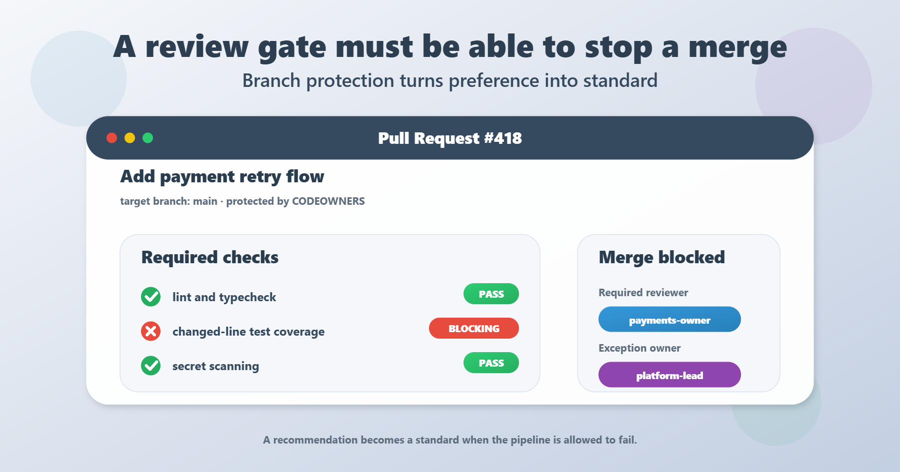 Pull request blocked by branch protection after a changed-line test coverage gate fails, with required reviewer and exception owner visible.