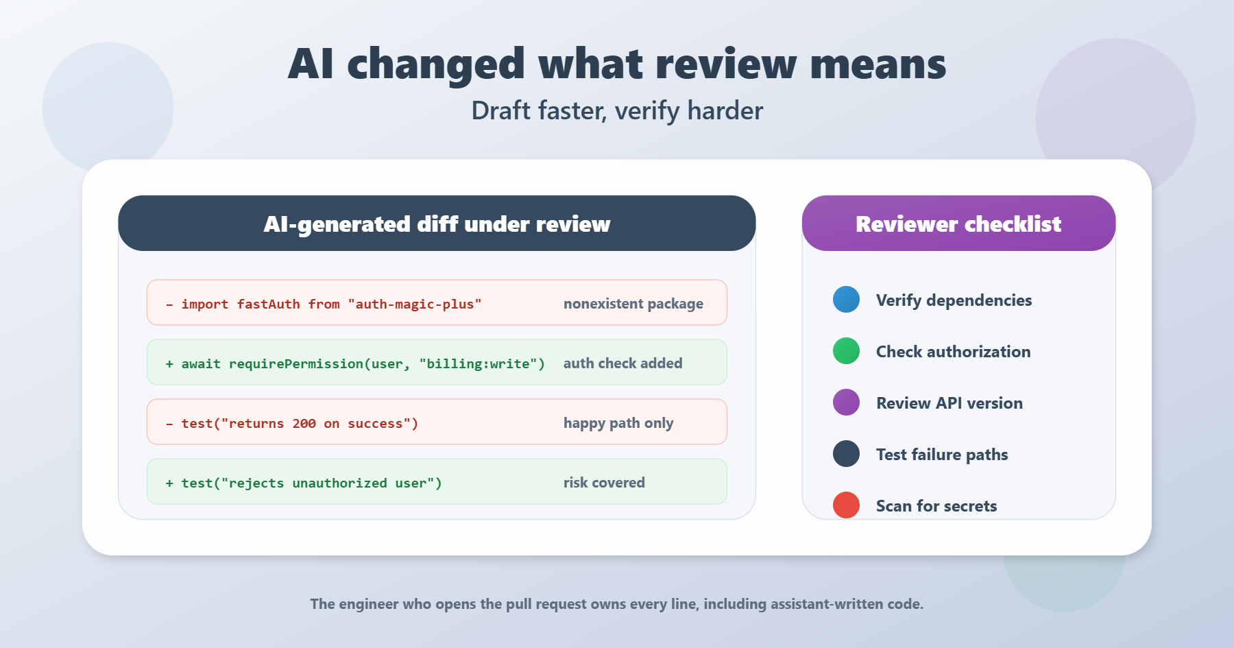 AI-generated pull request diff where the reviewer removes a nonexistent package, adds an authorization check, and replaces a happy-path-only test.