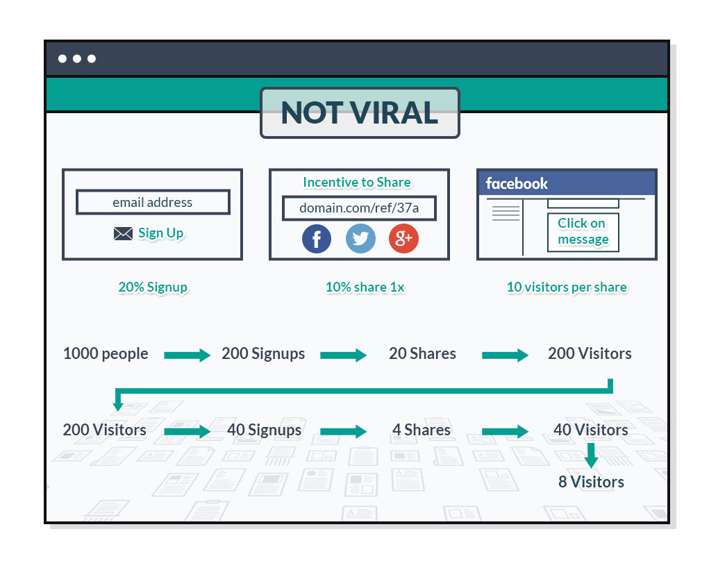 Not-Viral