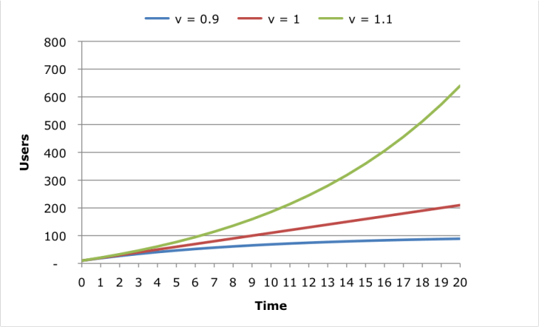 viral-coefficient