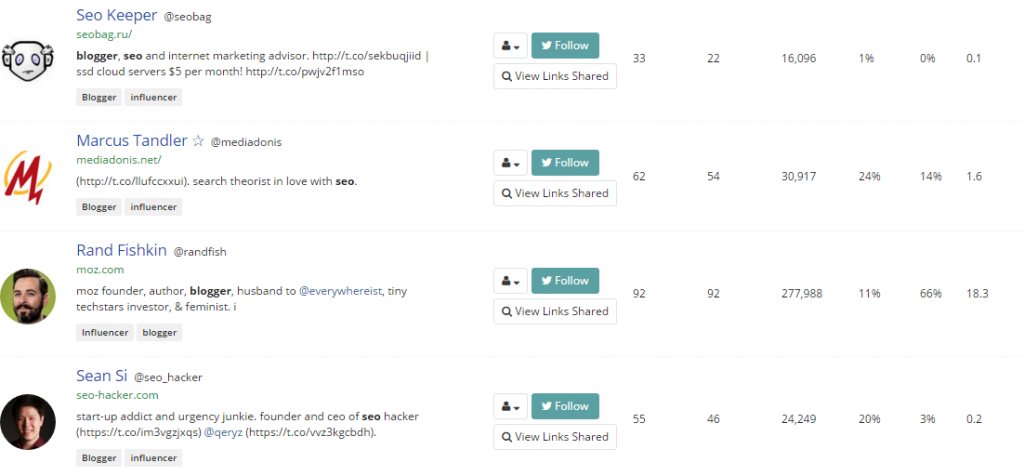 BuzzSumo Influencers