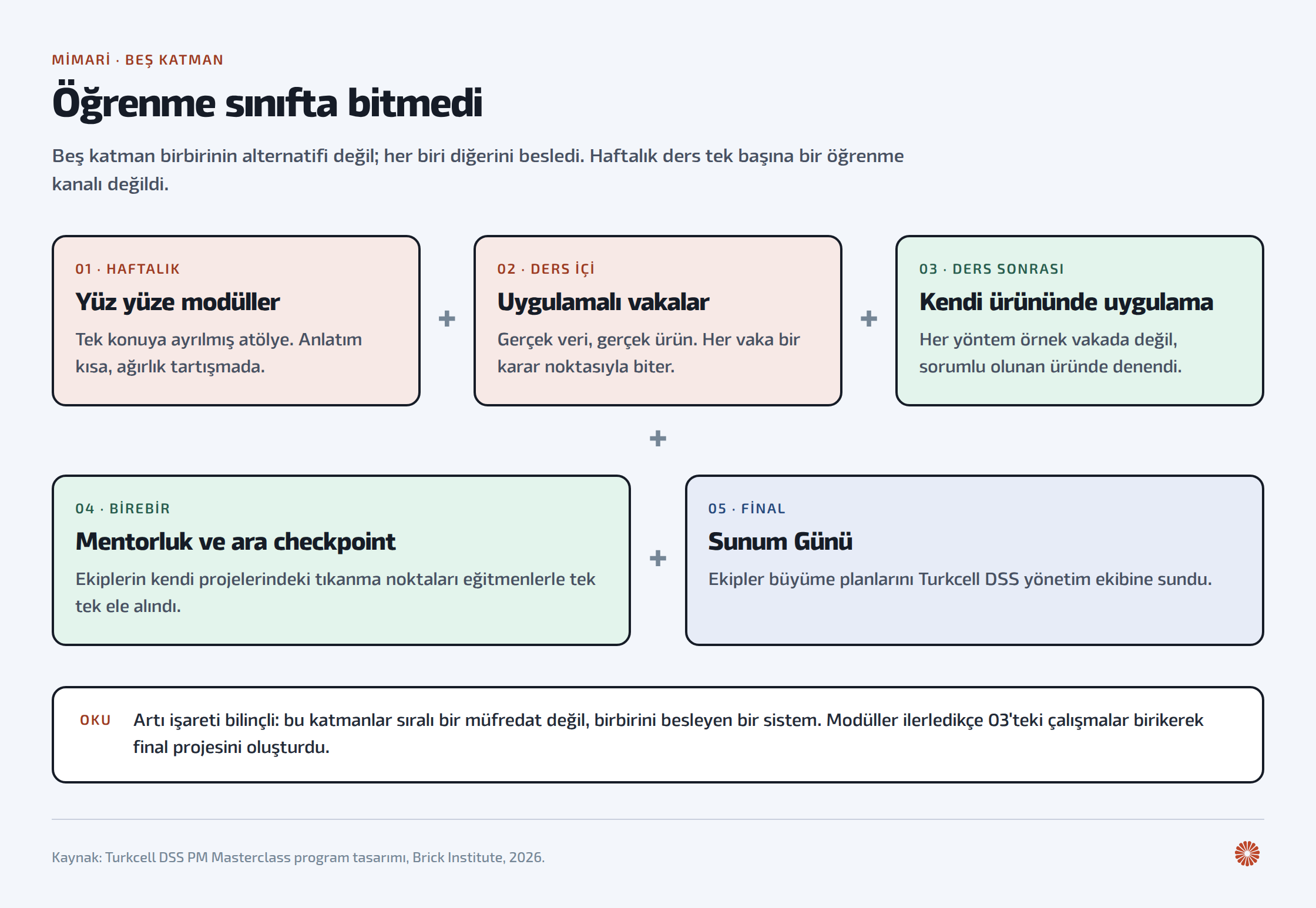 Programın beş katmanı, aralarında artı işaretiyle: haftalık yüz yüze modüller, ders içi uygulamalı vakalar, kendi ürünü üzerinde uygulama, birebir mentorluk ve ara checkpoint'ler, ve Sunum Günü. Katmanlar sıralı bir müfredat değil, birbirini besleyen bir sistem.