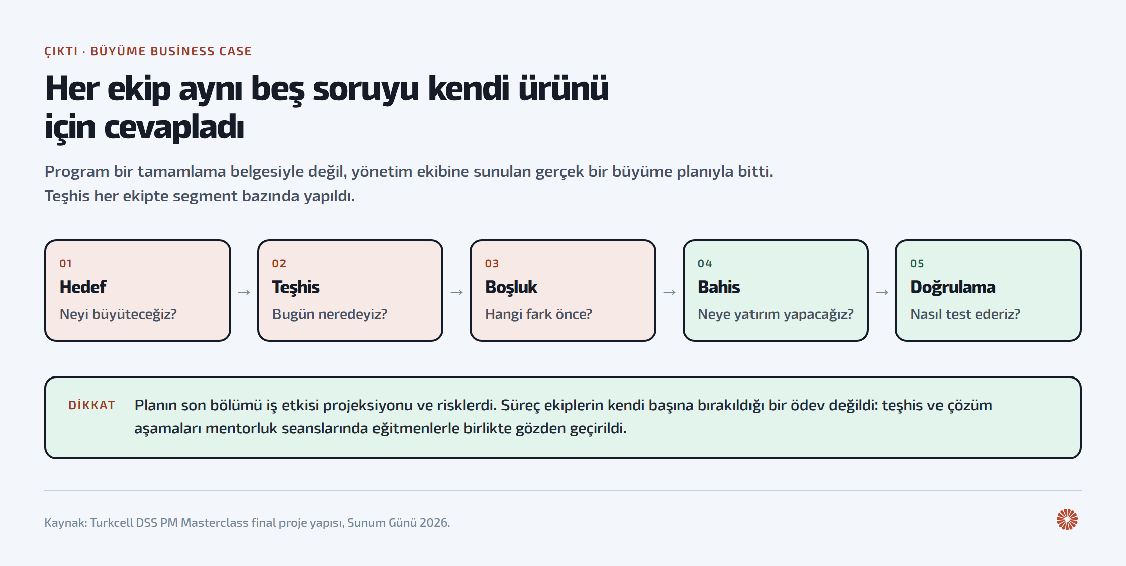Her ekibin kendi ürünü için cevapladığı beş soru, sırayla: hedef — neyi büyüteceğiz; teşhis — bugün neredeyiz; boşluk — hangi fark önce; bahis — neye yatırım yapacağız; doğrulama — inşa etmeden nasıl test ederiz. Planın son bölümü iş etkisi projeksiyonu ve risklerdi.