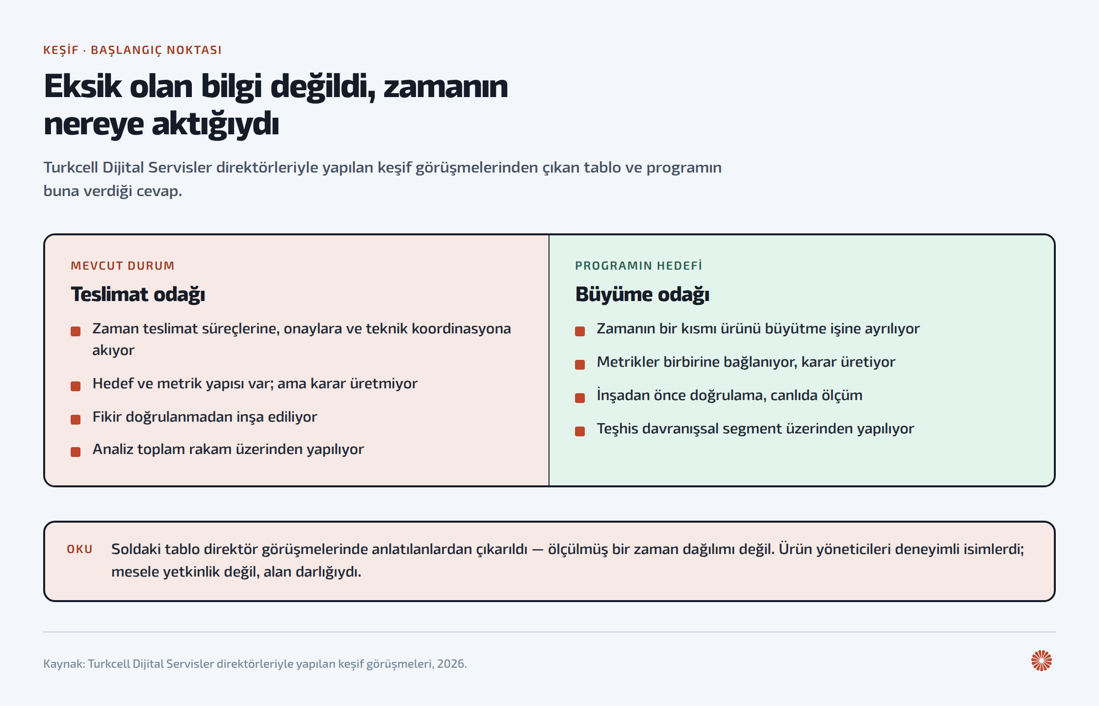 Keşif görüşmelerinden çıkan iki tablo yan yana: teslimat odağında zaman süreçlere ve onaylara akıyor, metrikler karar üretmiyor, fikir doğrulanmadan inşa ediliyor; büyüme odağında zamanın bir kısmı ürünü büyütmeye ayrılıyor, metrikler birbirine bağlanıyor, inşadan önce doğrulama yapılıyor ve teşhis segment bazında konuluyor.