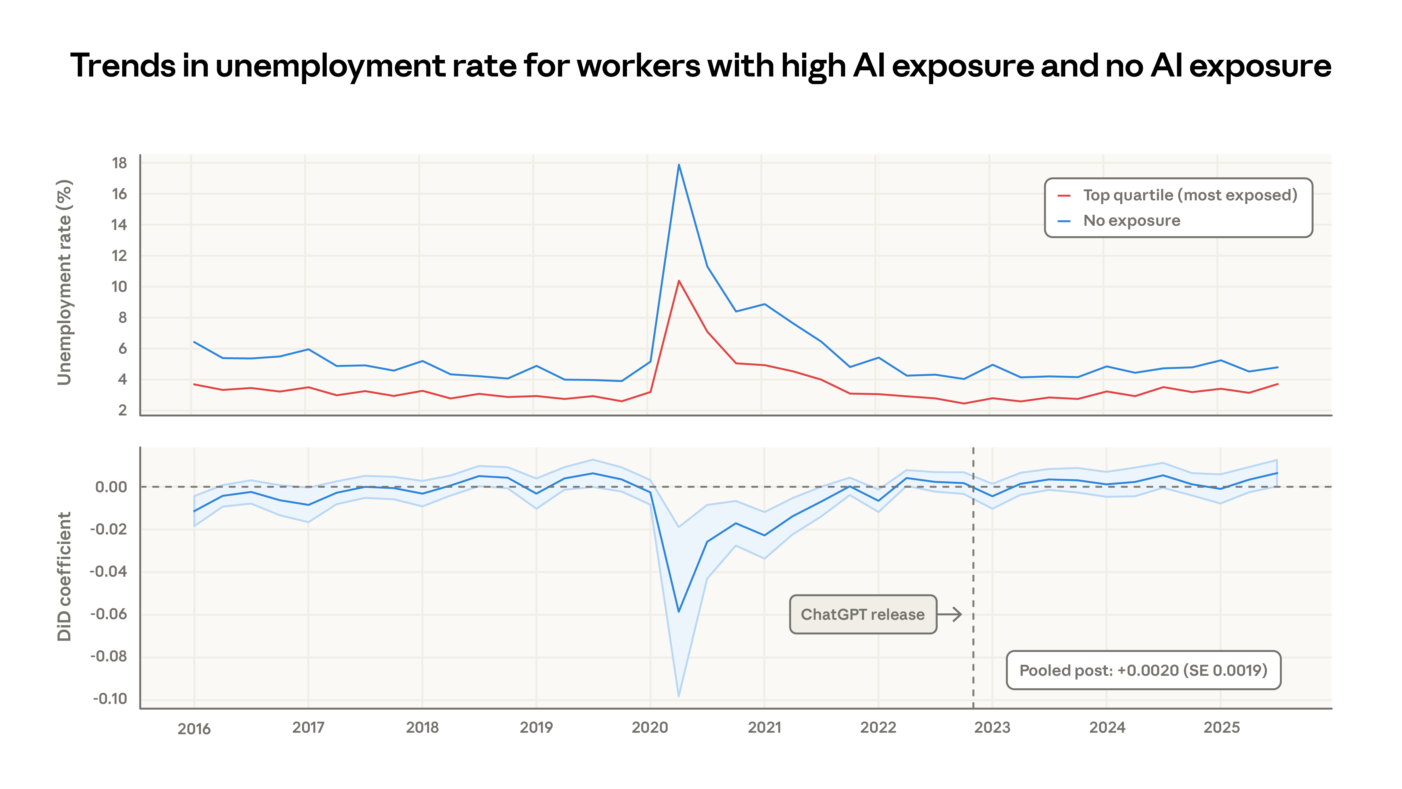 Unemployment trends for AI-exposed vs unexposed workers