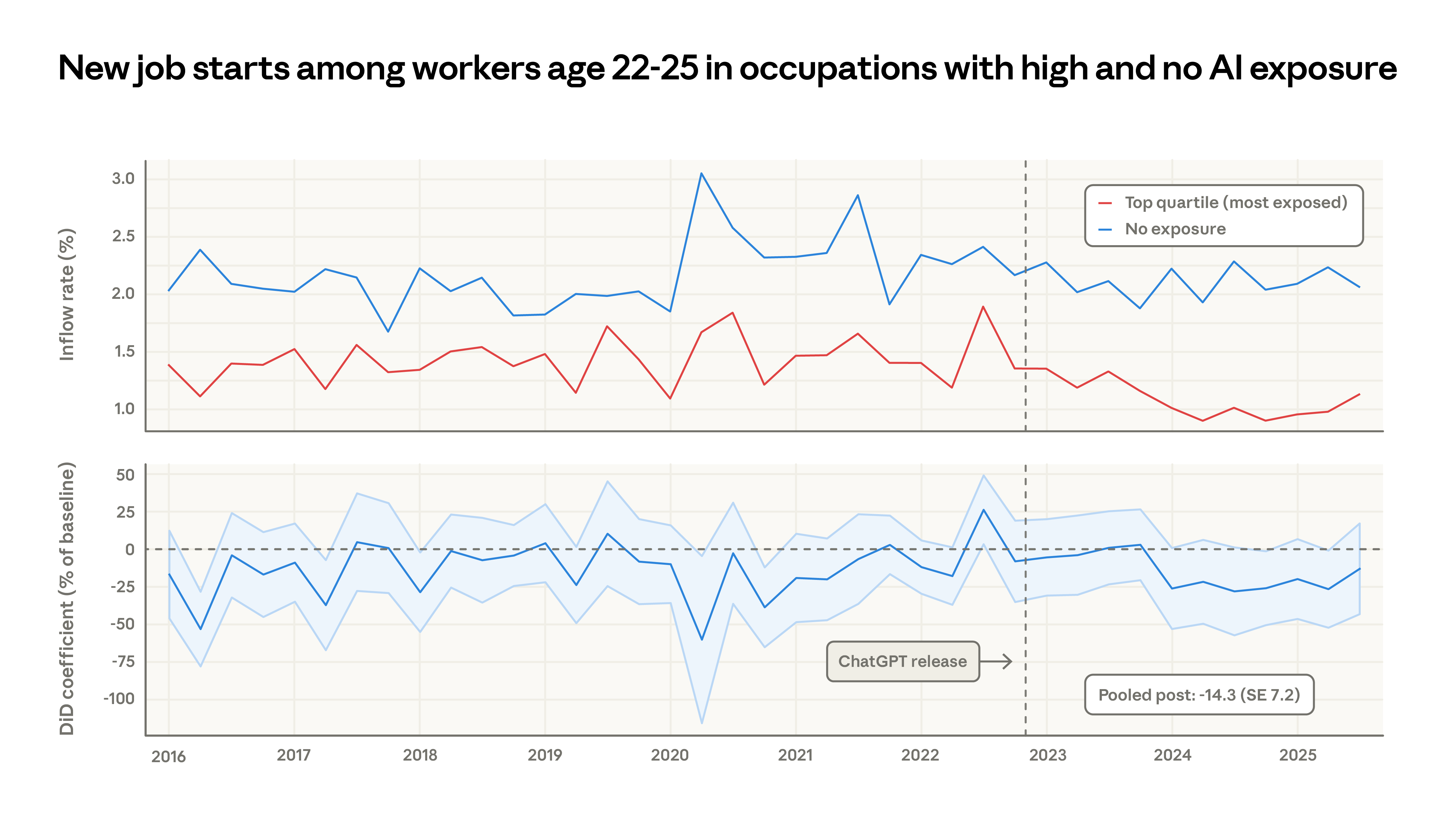 Job finding rates for young workers in high vs low AI exposure occupations