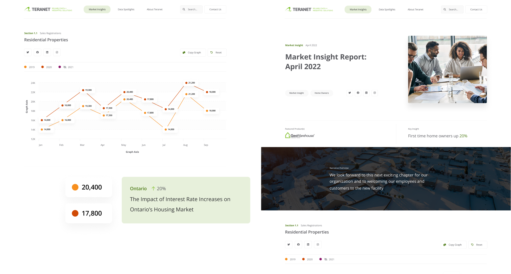 Teranet digital market insights dashboard showing residential property sales line graph by year, key statistics, and a housing market report layout with business professionals meeting.